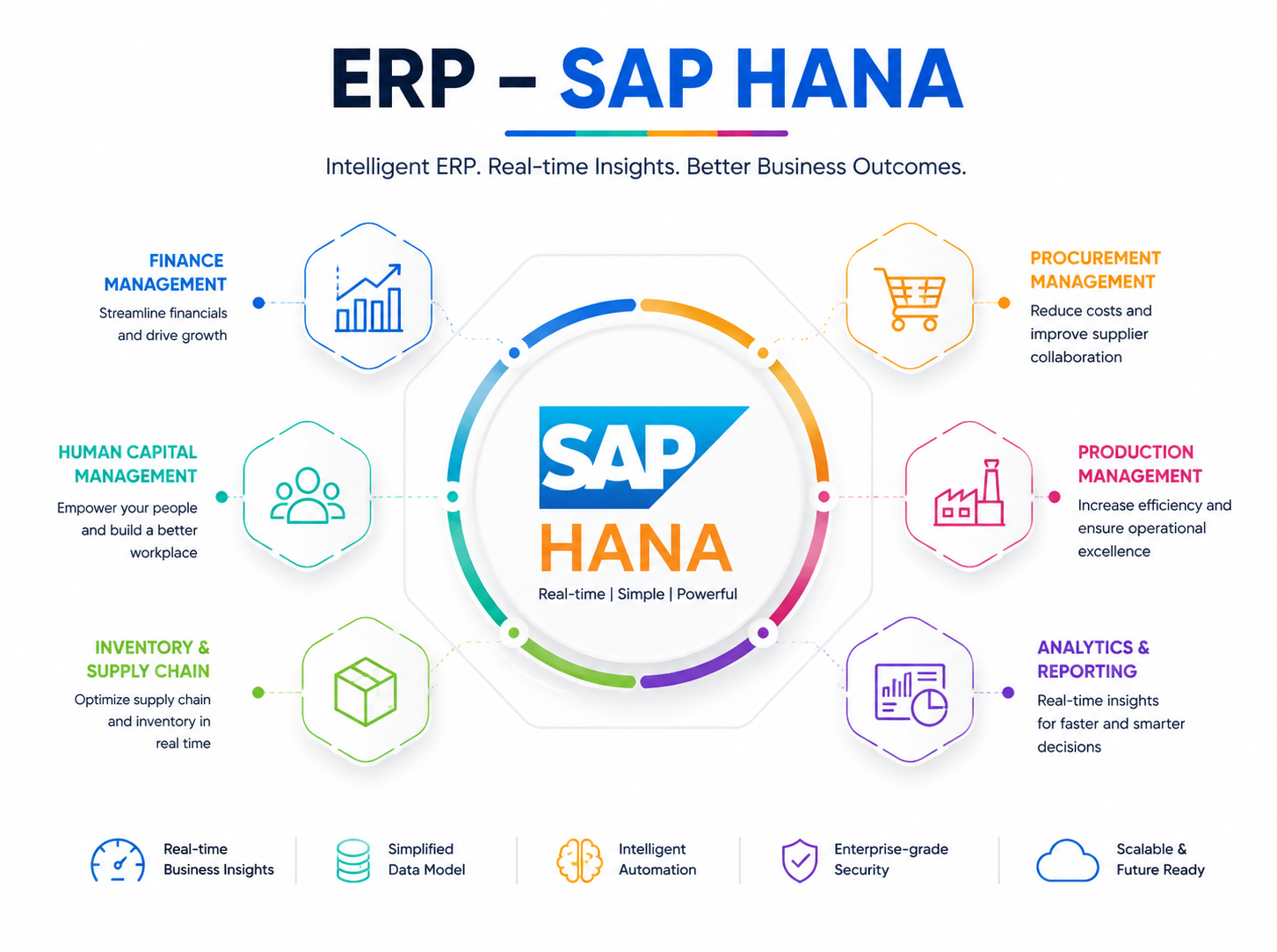 SAP HANA