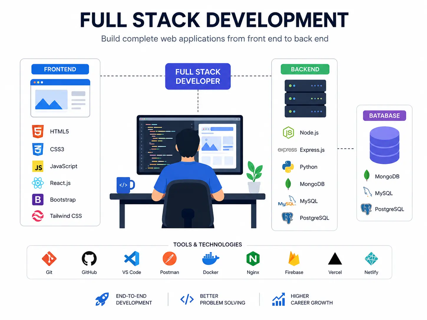 Java Full Stack